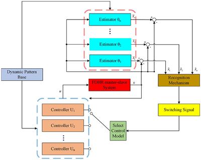 Learning-based sliding mode synchronization for fractional-order Hindmarsh-Rose neuronal models with deterministic learning